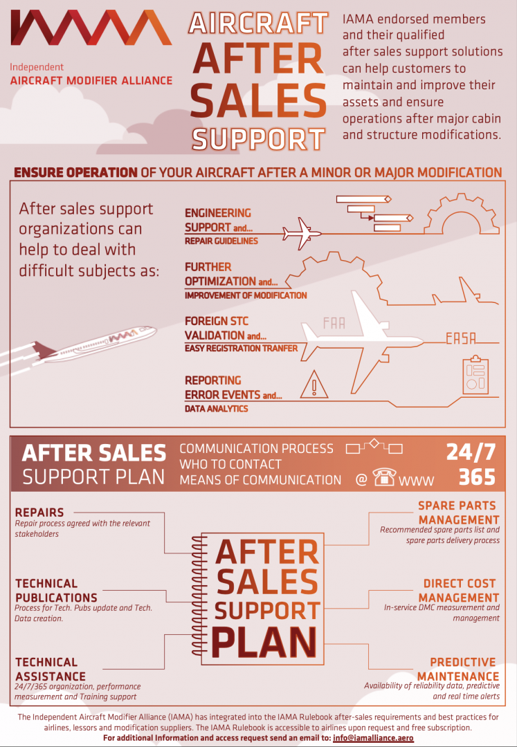 After Sales Infographic
